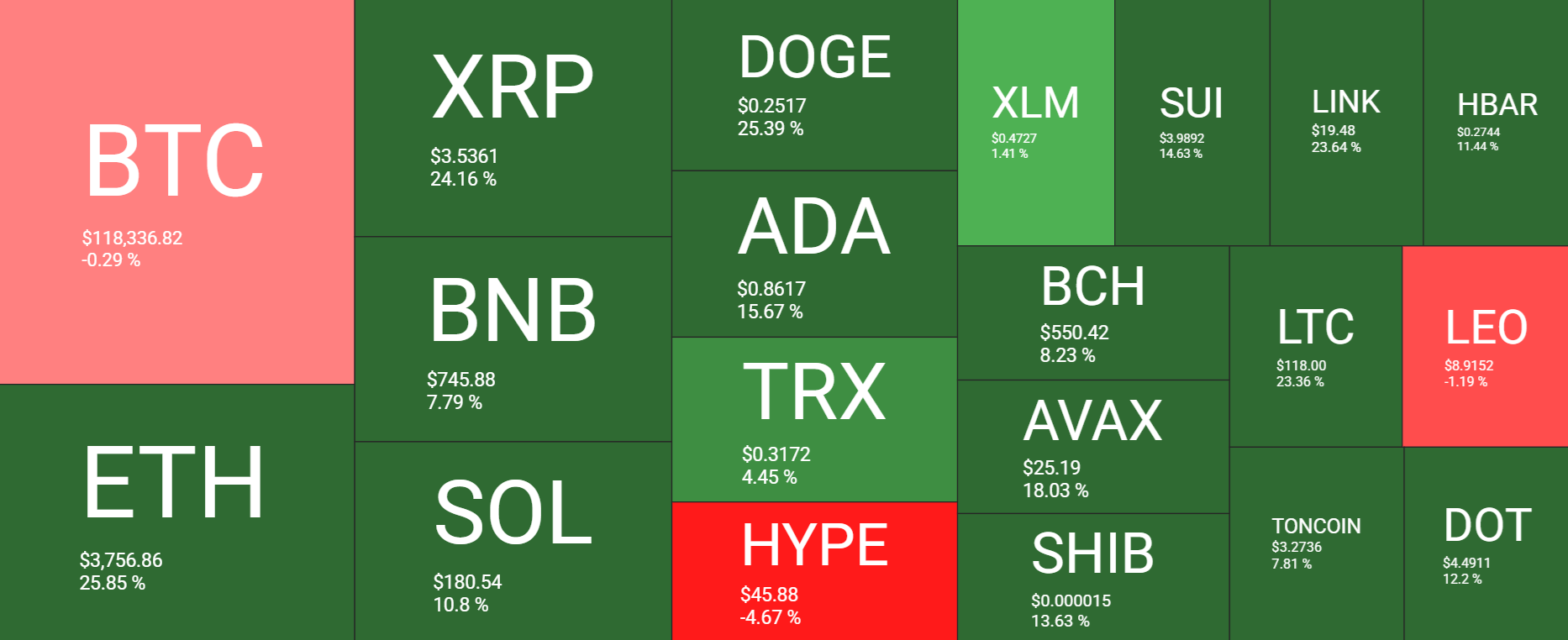 Bitcoin&rsquo;s record high, Crypto Week success & ETH breaks out. What next?&nbsp; - heatmap 21072025