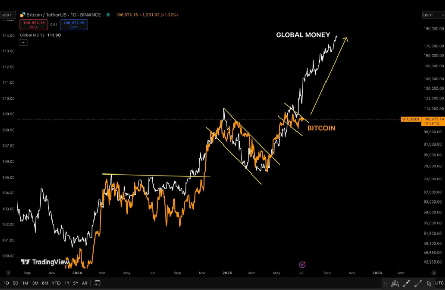 Will a weak jobs report lift BTC to a record high? - m2 supply