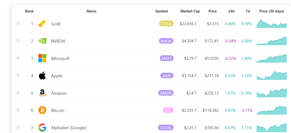 Bitcoin&rsquo;s record high, Crypto Week success & ETH breaks out. What next?&nbsp; - market cap 21072025