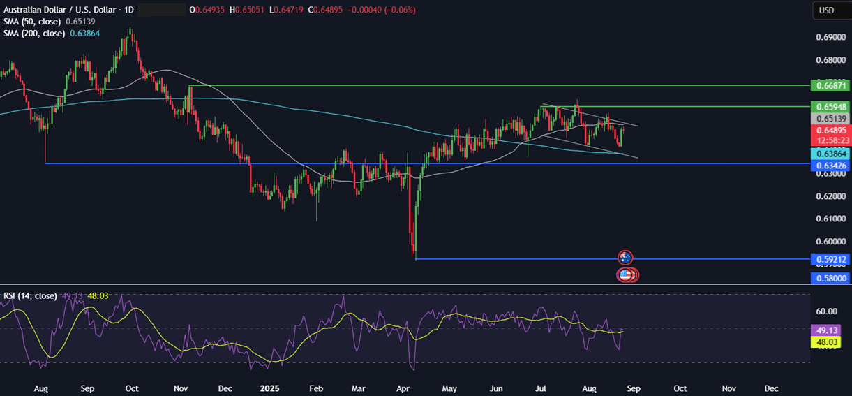 Week Ahead: US Core PCE, NVDA earnings, German, Australian CPI & Canada GDP   - AUDUSD 25082025