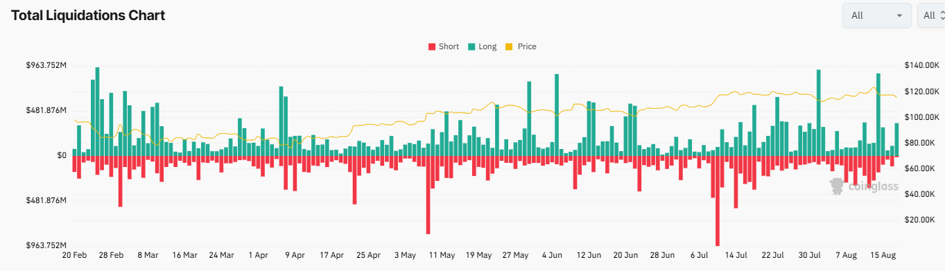 Caution ahead of the Fed&rsquo;s Jackson Hole & growing signs that altcoin season is near&nbsp; - BITCOIN LIQUIDATIONS 18082025