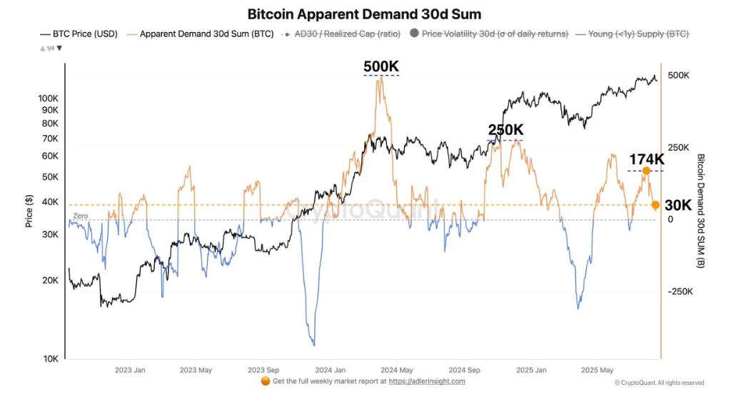 Bitcoin fails to sustain the Powell-inspired rally. What’s fueling ETH's rise to a record high - BTC apparent demand 25082025