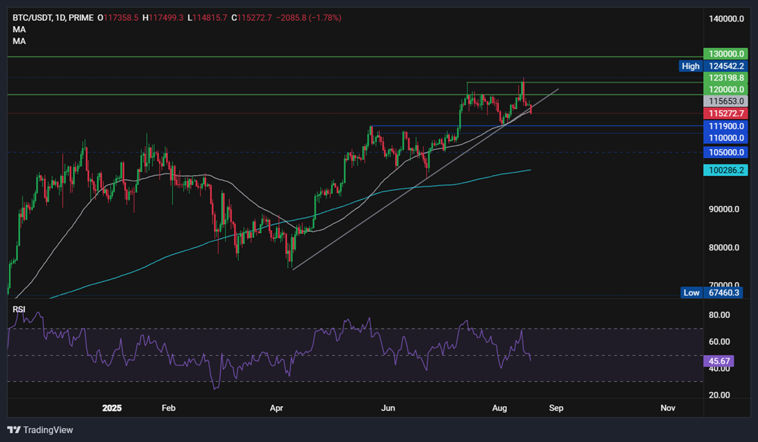 Caution ahead of the Fed&rsquo;s Jackson Hole & growing signs that altcoin season is near&nbsp; - BTCUSD 18082025