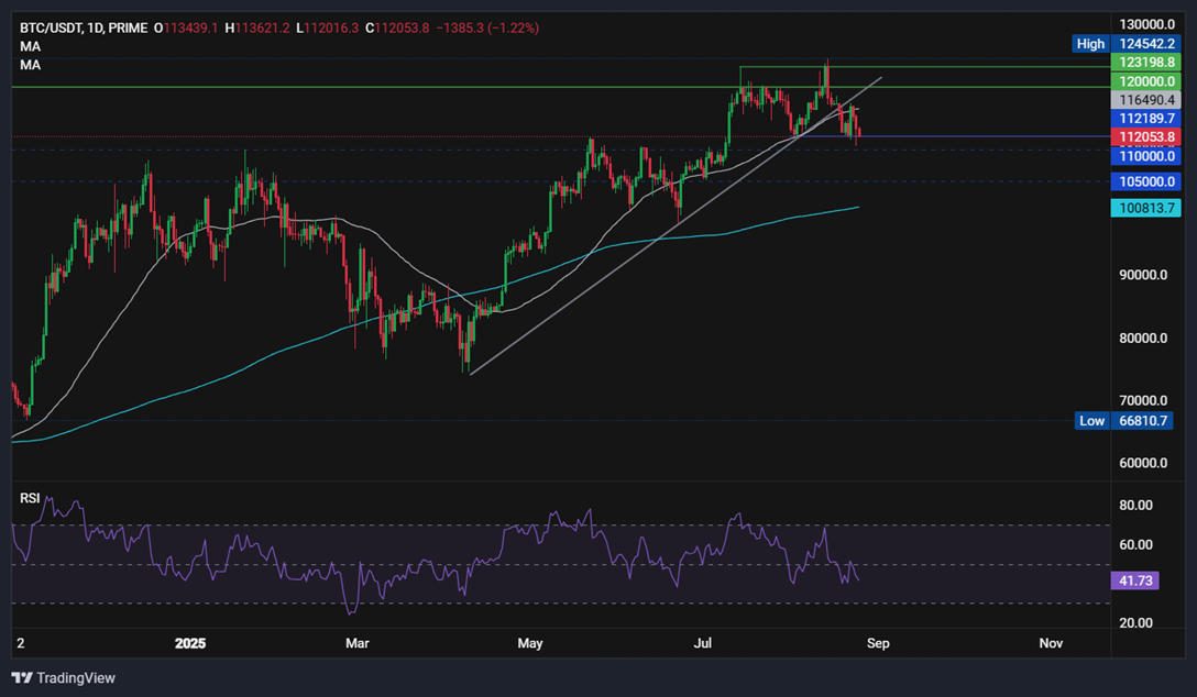 Bitcoin fails to sustain the Powell-inspired rally. What’s fueling ETH's rise to a record high - BTCUSD 25082025