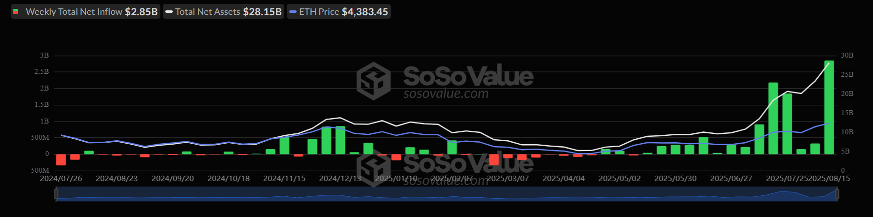 Caution ahead of the Fed&rsquo;s Jackson Hole & growing signs that altcoin season is near&nbsp; - ETH ETFs 18082025