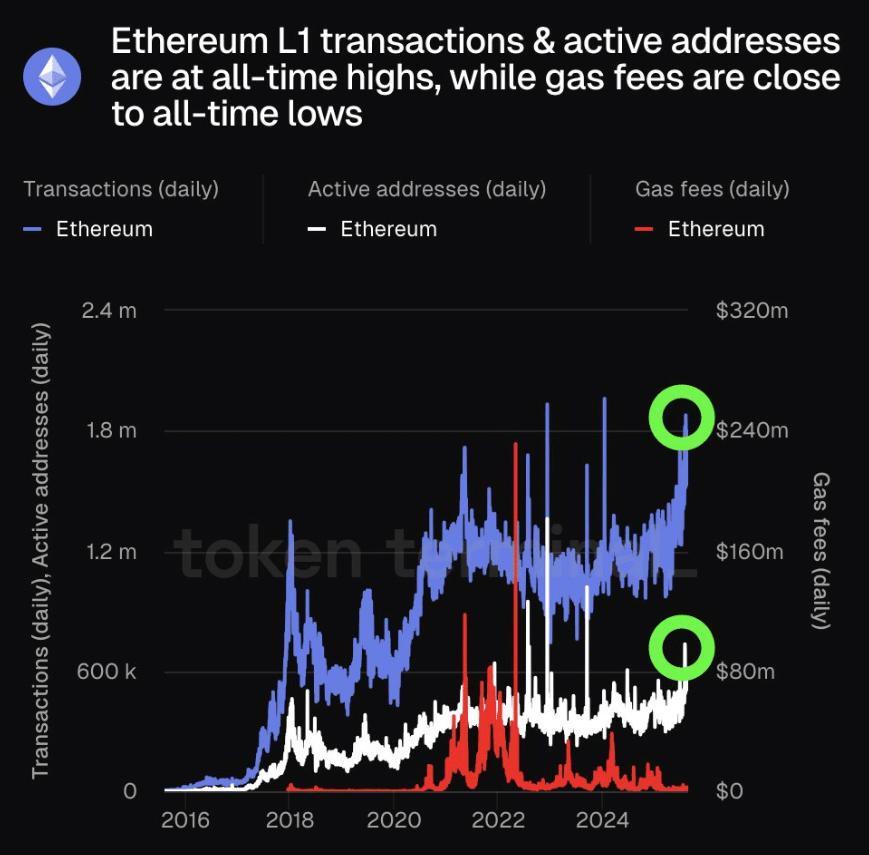 Bitcoin fails to sustain the Powell-inspired rally. What’s fueling ETH's rise to a record high - ETH L1 25082025