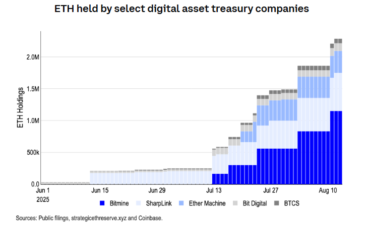 Caution ahead of the Fed&rsquo;s Jackson Hole & growing signs that altcoin season is near&nbsp; - ETH reserves 18082025
