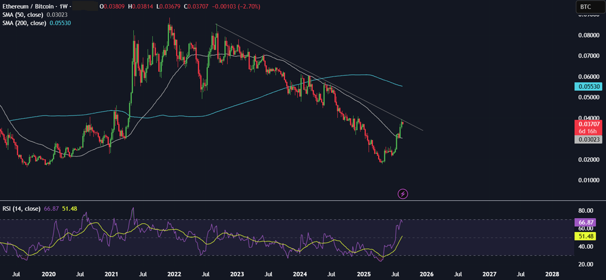 Caution ahead of the Fed&rsquo;s Jackson Hole & growing signs that altcoin season is near&nbsp; - ETHBTC 18082025