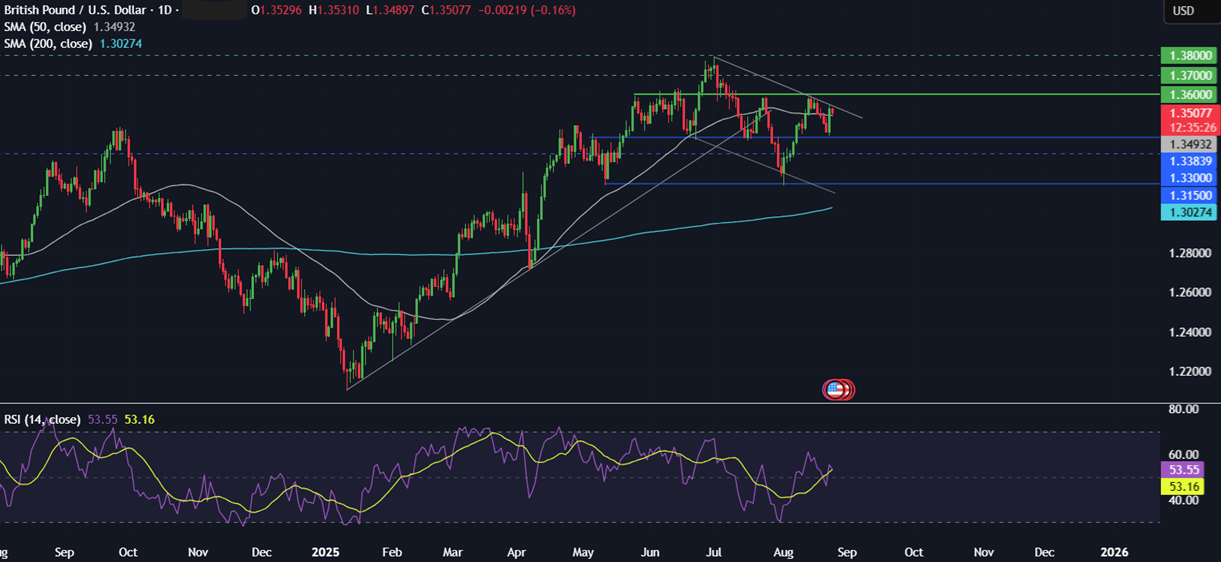Week Ahead: US Core PCE, NVDA earnings, German, Australian CPI & Canada GDP   - GBPUSD 25082025