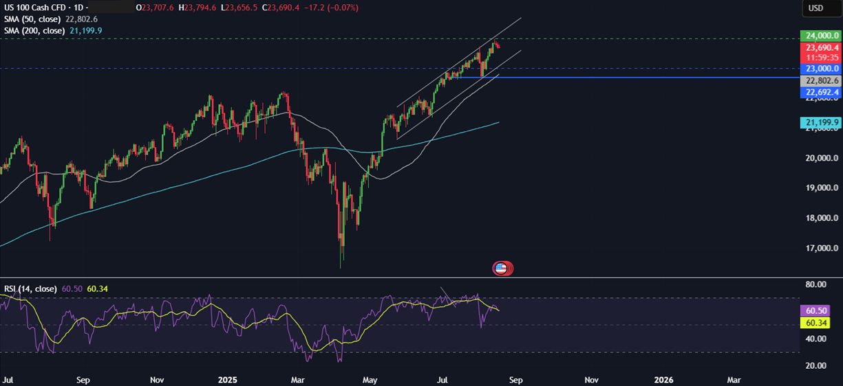 Week Ahead: Jackson Hole Symposium, FOMC minutes, Japan & Canada CPI&nbsp; - NASDAQ 18082025