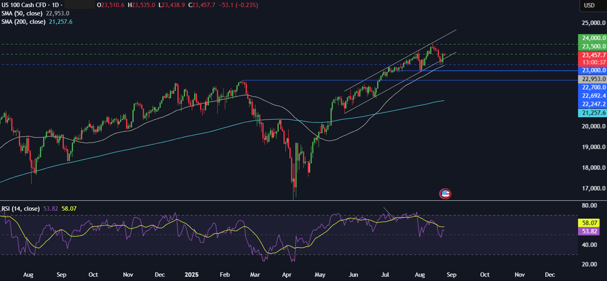 Week Ahead: US Core PCE, NVDA earnings, German, Australian CPI & Canada GDP   - NASDAQ 25082025