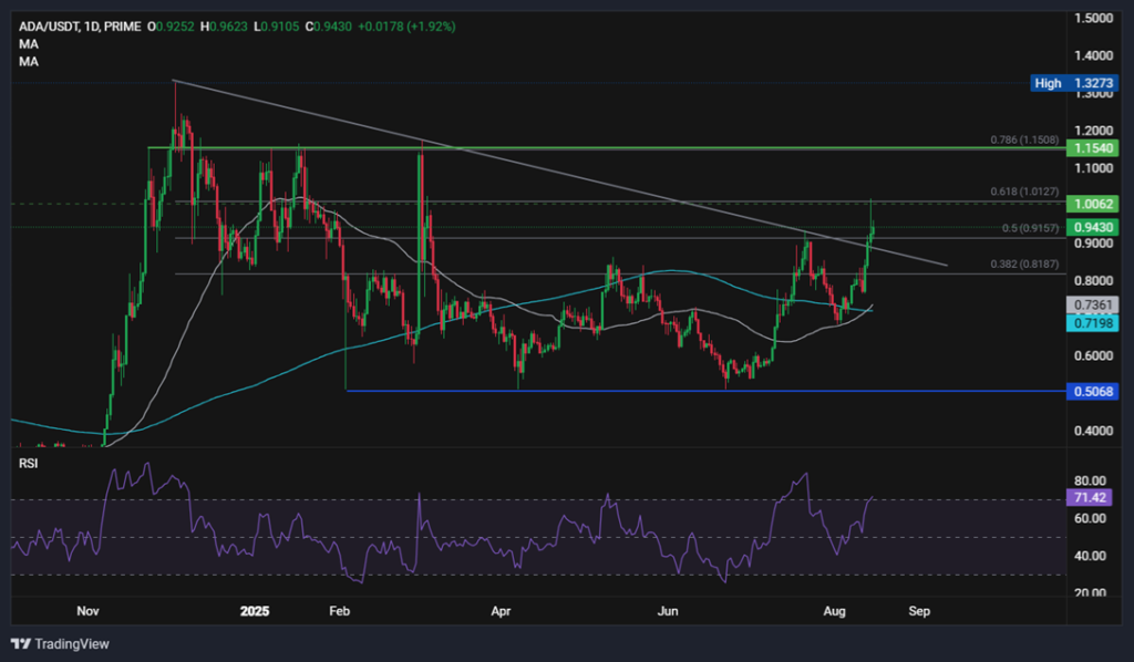 BTC steadies after PPI-inspired drop. ADA jumps 17% this week - adausd 1 1024x598