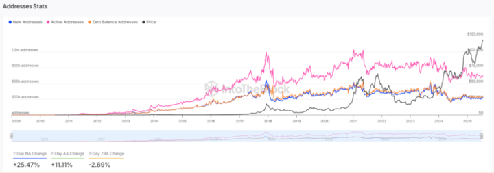 Bitcoin rises to 121k, ETH hits 4.3k as record highs come into focus - addresses 720