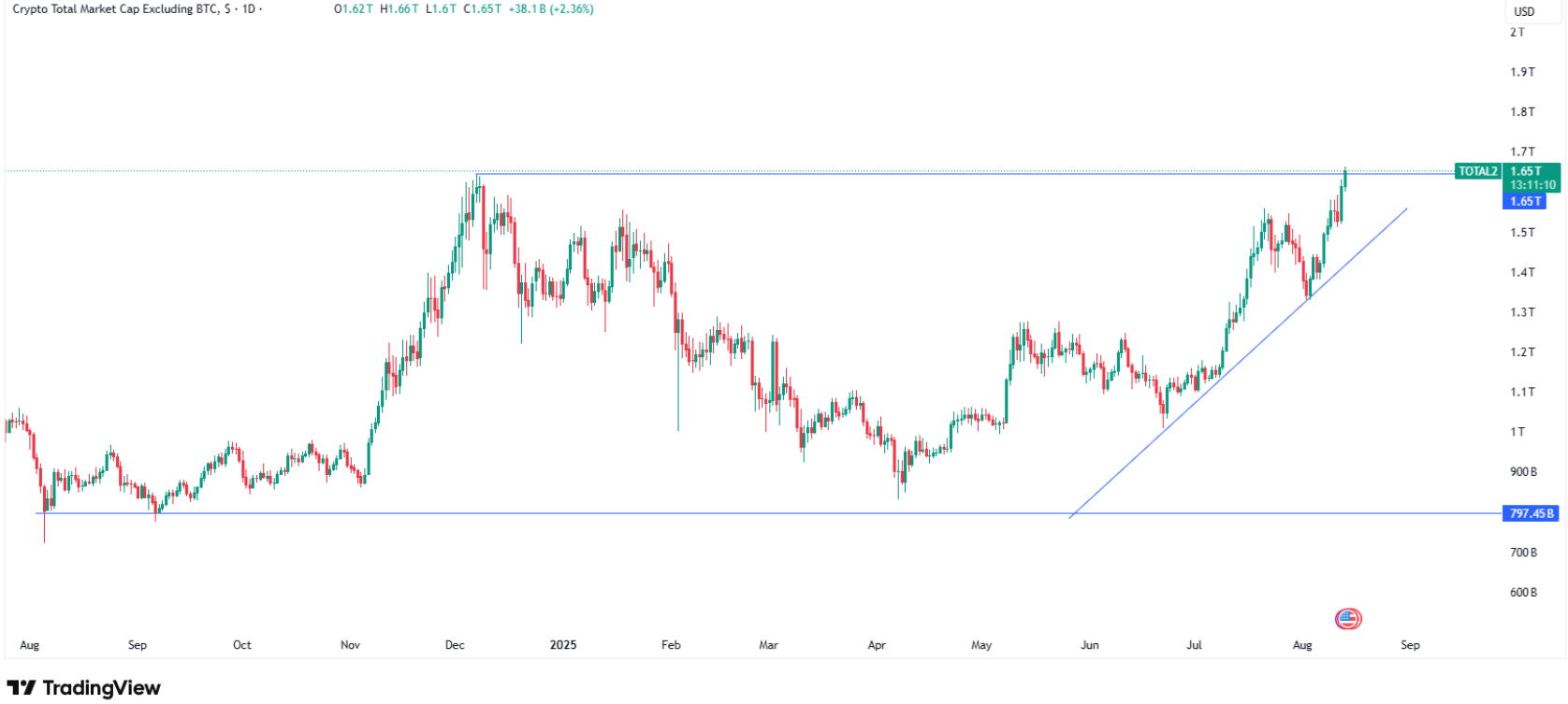 Caution ahead of the Fed&rsquo;s Jackson Hole & growing signs that altcoin season is near&nbsp; - altcoin cap 18082025
