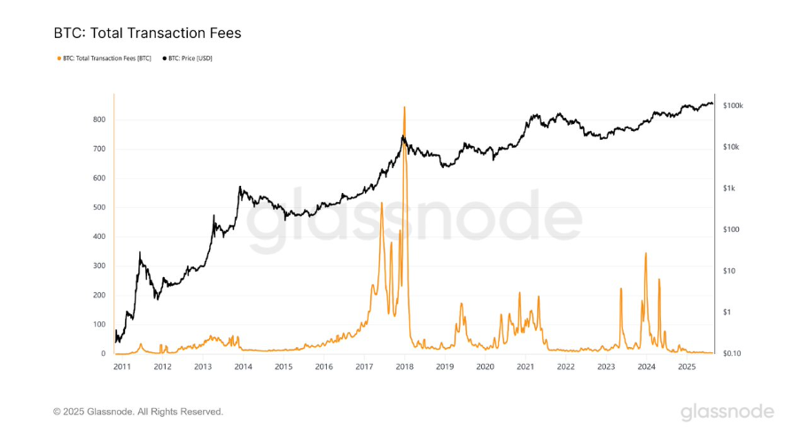 Bitcoin fails to sustain the Powell-inspired rally. What’s fueling ETH's rise to a record high - btc daily transaction fee 25082025