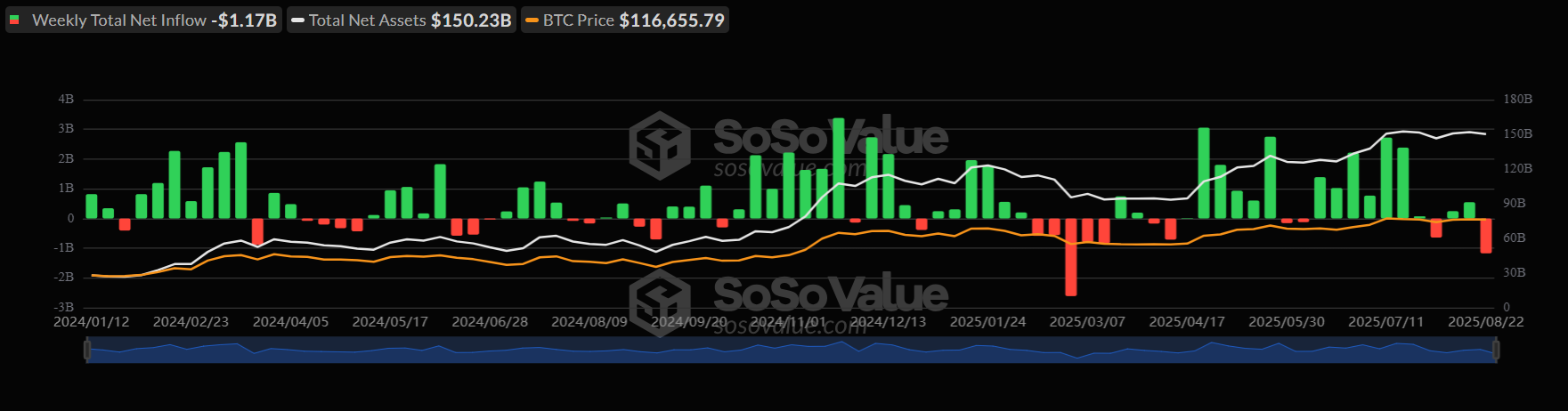 Bitcoin fails to sustain the Powell-inspired rally. What’s fueling ETH's rise to a record high - btc etf 25082025