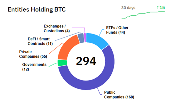 Caution ahead of the Fed&rsquo;s Jackson Hole & growing signs that altcoin season is near&nbsp; - btc treasuries 18082025