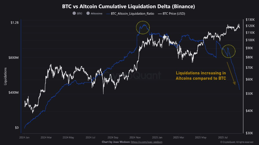 Caution ahead of the Fed&rsquo;s Jackson Hole & growing signs that altcoin season is near&nbsp; - btc vs altcoin liquidations 18082025