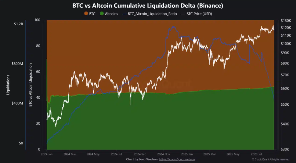 Caution ahead of the Fed&rsquo;s Jackson Hole & growing signs that altcoin season is near&nbsp; - btc vs altcoin liquidations 2 18082025