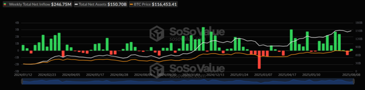 Bitcoin rises to 121k, ETH hits 4.3k as record highs come into focus - btc etfs 720