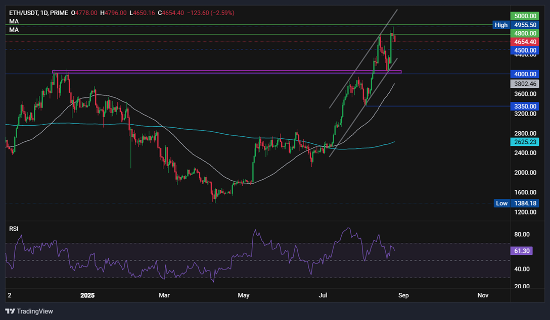 Bitcoin fails to sustain the Powell-inspired rally. What’s fueling ETH's rise to a record high - eth 25082025