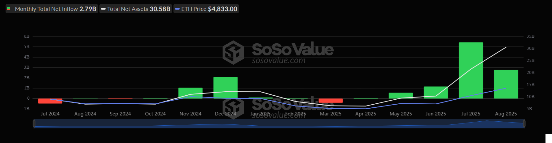 Bitcoin fails to sustain the Powell-inspired rally. What’s fueling ETH's rise to a record high - eth etf 25082025