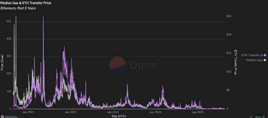 Bitcoin fails to sustain the Powell-inspired rally. What’s fueling ETH's rise to a record high - eth gas 25082025