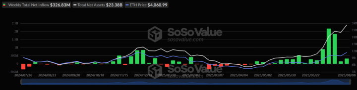 Bitcoin rises to 121k, ETH hits 4.3k as record highs come into focus - eth etfs 720