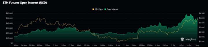 Bitcoin rises to 121k, ETH hits 4.3k as record highs come into focus - eth oi 720