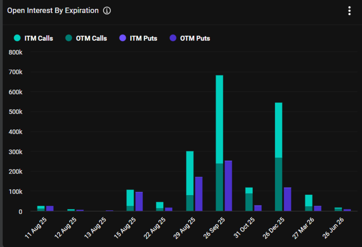 Bitcoin rises to 121k, ETH hits 4.3k as record highs come into focus - eth oi by expiration 720