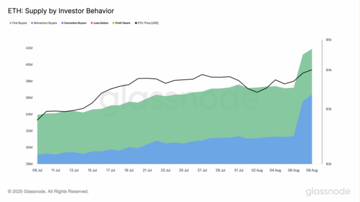 Bitcoin rises to 121k, ETH hits 4.3k as record highs come into focus - eth supply 720