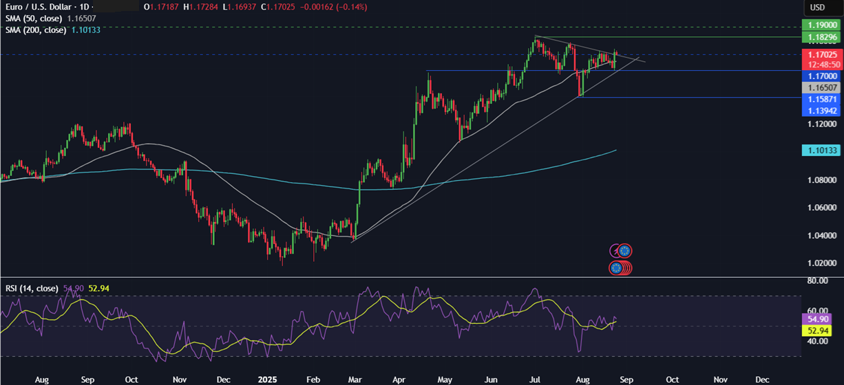 Week Ahead: US Core PCE, NVDA earnings, German, Australian CPI & Canada GDP   - eurusd 25082025