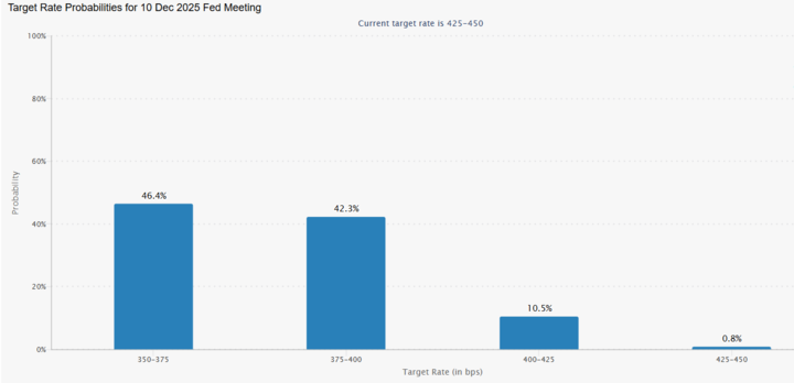Bitcoin rises to 121k, ETH hits 4.3k as record highs come into focus - fedwatch 720