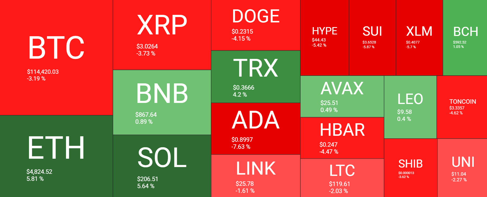 Bitcoin fails to sustain the Powell-inspired rally. What’s fueling ETH's rise to a record high - heatmap 25082025