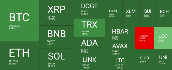 Bitcoin rises to 121k, ETH hits 4.3k as record highs come into focus - heatmap 720