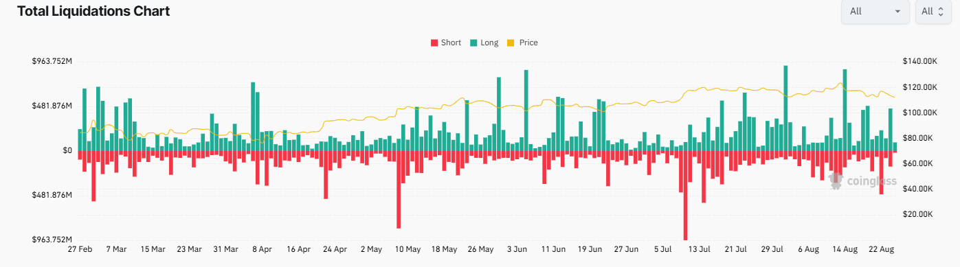 Bitcoin fails to sustain the Powell-inspired rally. What’s fueling ETH's rise to a record high - liquidations 25082025