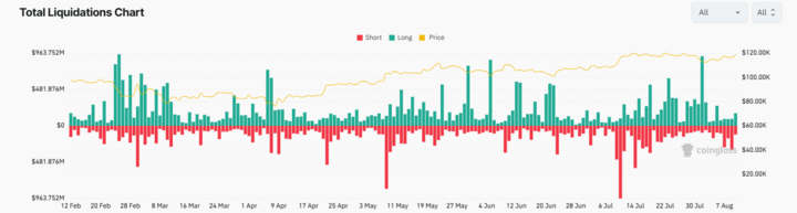Bitcoin rises to 121k, ETH hits 4.3k as record highs come into focus - liquidations 720