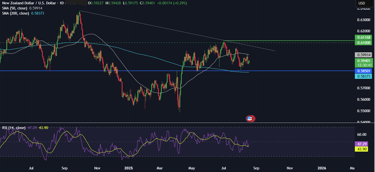 Week Ahead: Jackson Hole Symposium, FOMC minutes, Japan & Canada CPI&nbsp; - nzdusd 18082025