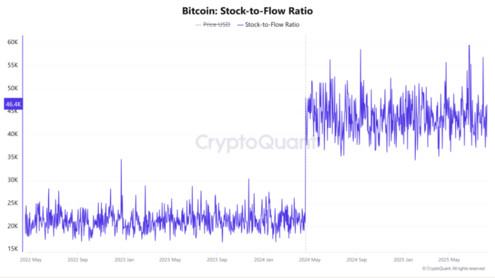 Bitcoin rises to 121k, ETH hits 4.3k as record highs come into focus - stock to flow ratio 720
