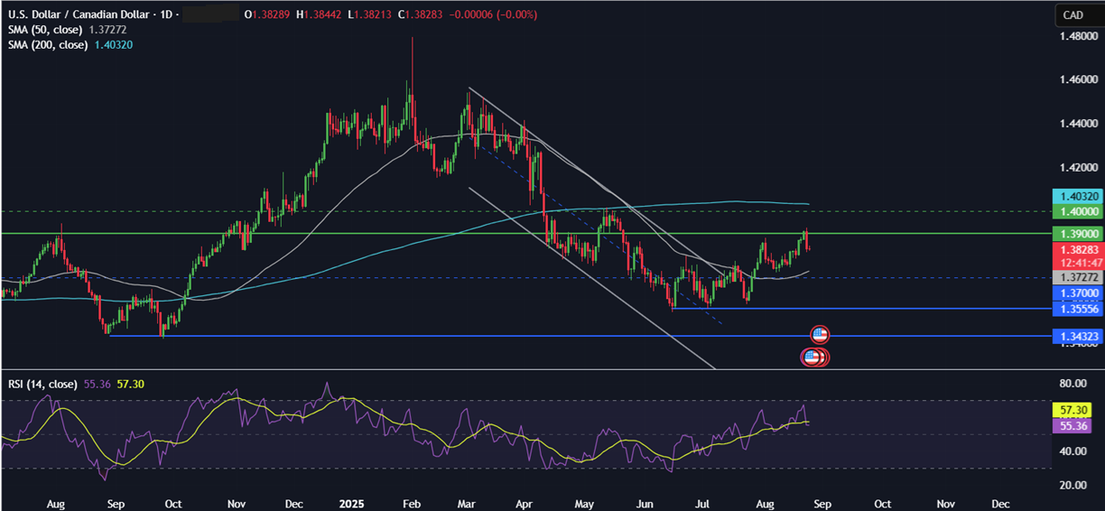 Week Ahead: US Core PCE, NVDA earnings, German, Australian CPI & Canada GDP   - usdcad 25082025