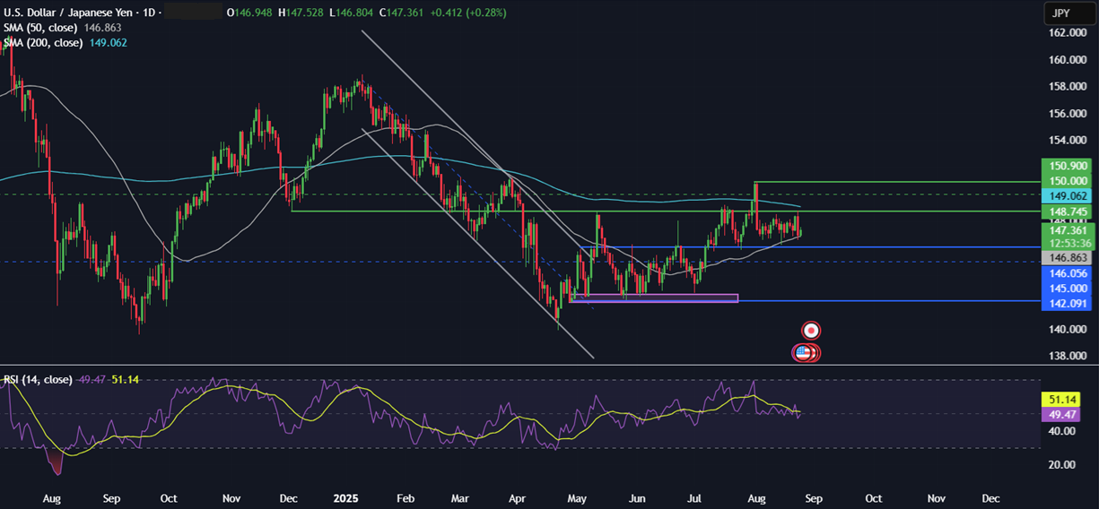 Week Ahead: US Core PCE, NVDA earnings, German, Australian CPI & Canada GDP   - usdjpy 25082025