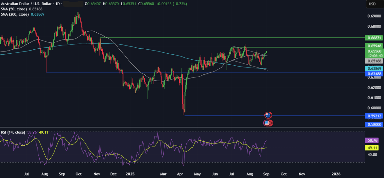 Week Ahead: US NFP, ISM Services & Manufacturing PMIs, EZ CPI, Aus GDP &UK Retail Sales&nbsp; - AUDUSD 01092025