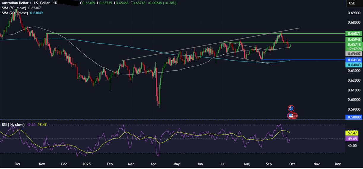 Week ahead: NFP, US Gov Shutdown, ISM Manufacturing PMI, EZ CPI, RBA rate decision&nbsp; - AUDUSD 29092025