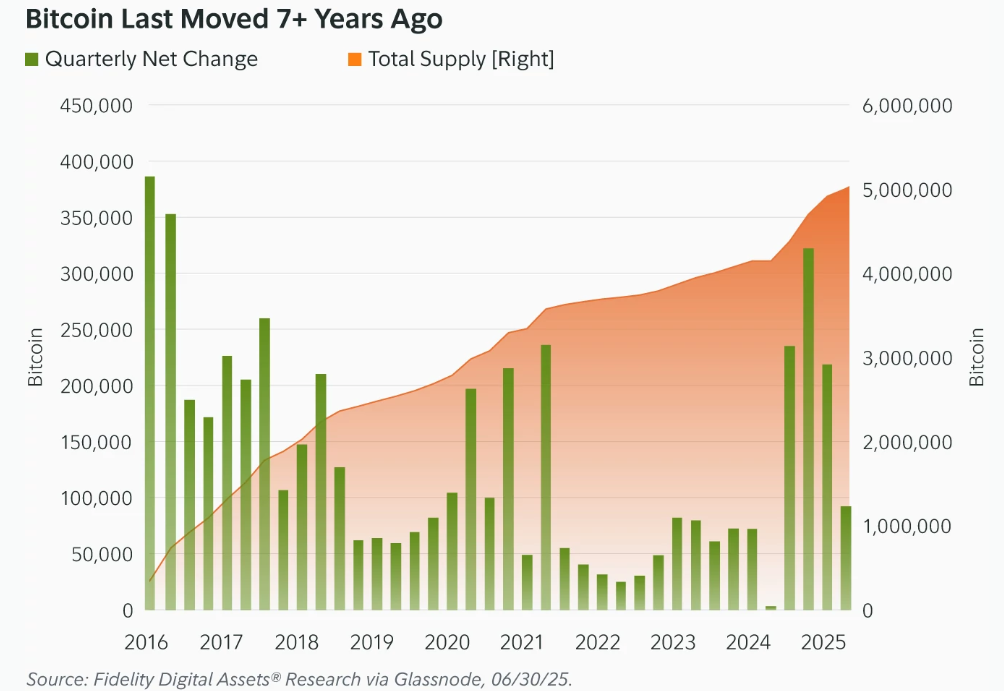 Bitcoin Faces Flash Crash, But Long-Term Holders Signal Bullish Q4&nbsp; - BTC LTH 22092025