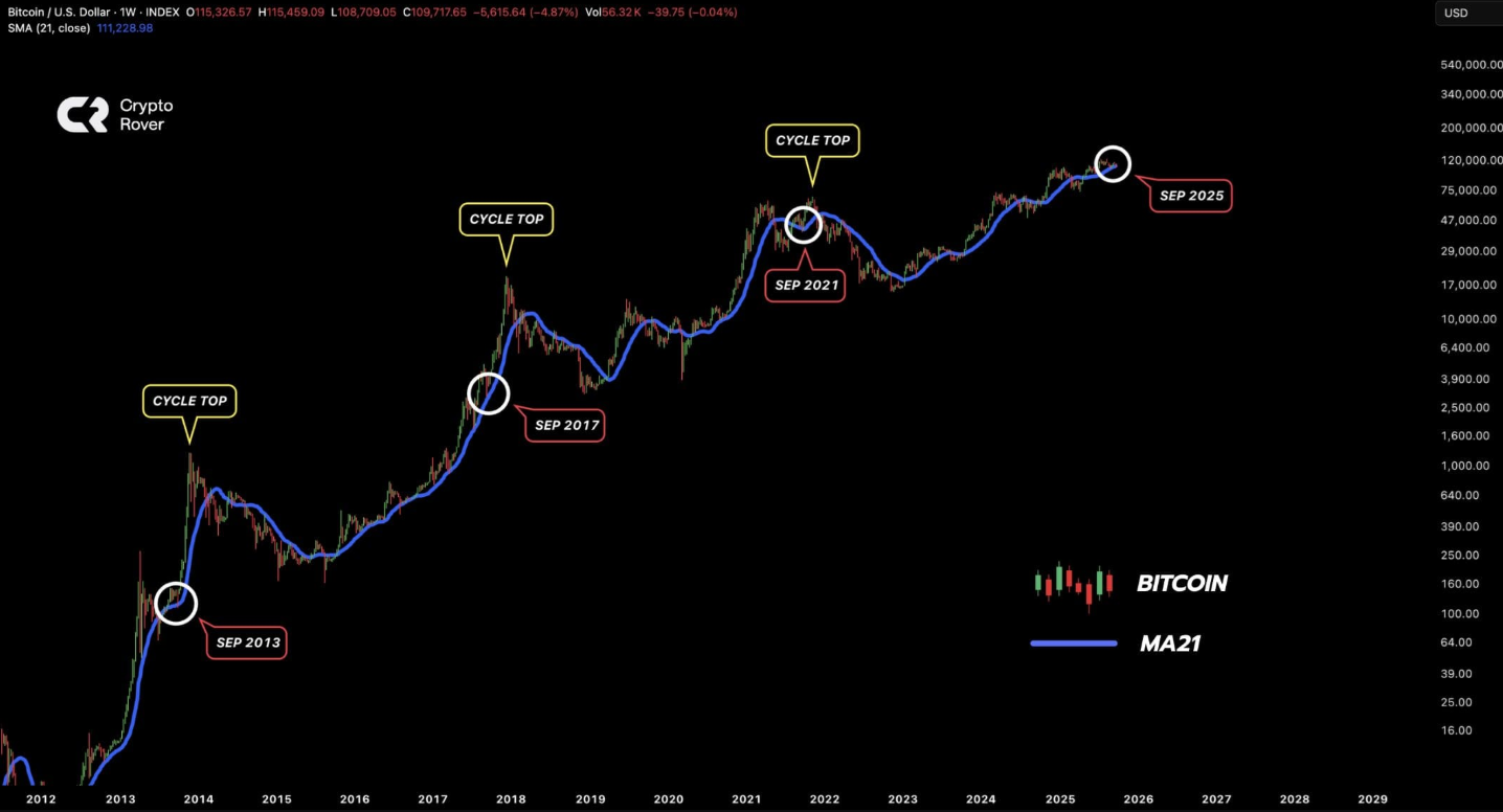 After Bitcoin&rsquo;s Worst Week in a Month, Is &ldquo;Uptober&rdquo; Starting?&nbsp; - BTC MA21 29092025