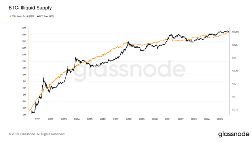 Bitcoin Faces Flash Crash, But Long-Term Holders Signal Bullish Q4&nbsp; - BTC illuiquid supply 22092025