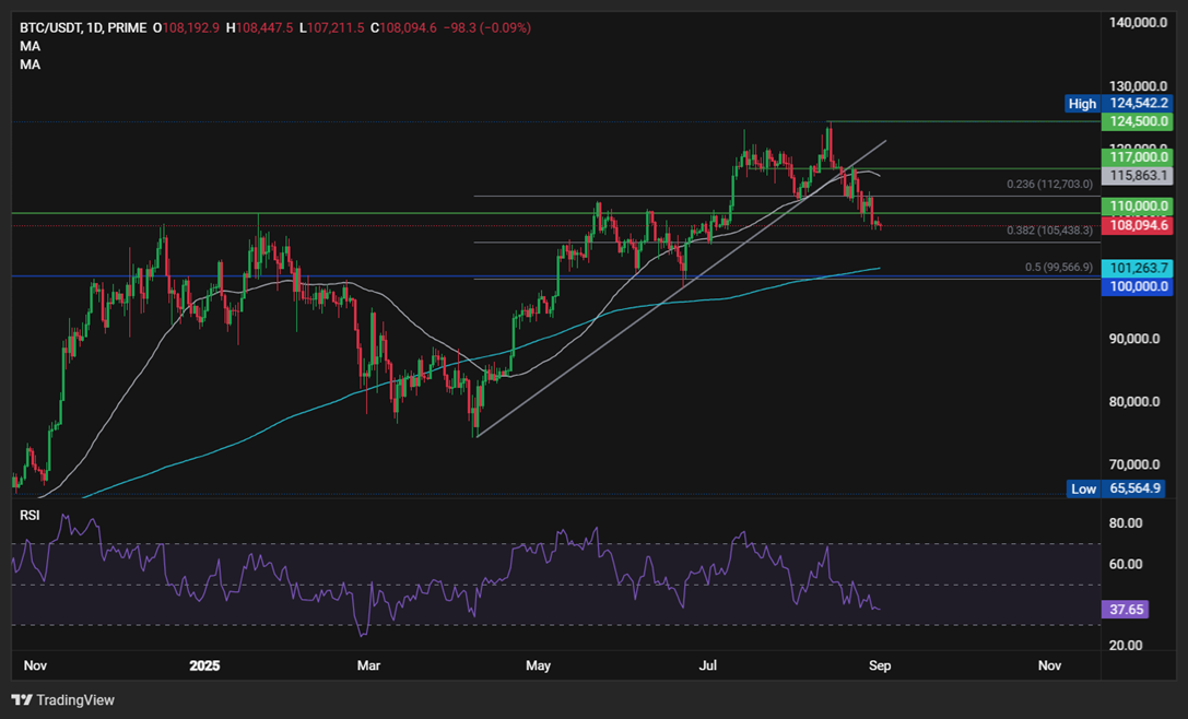 Bitcoin drops to 108k. Will seasonality, macro data, and whales fuel a deeper decline?&nbsp; - BTCUSD 01092025