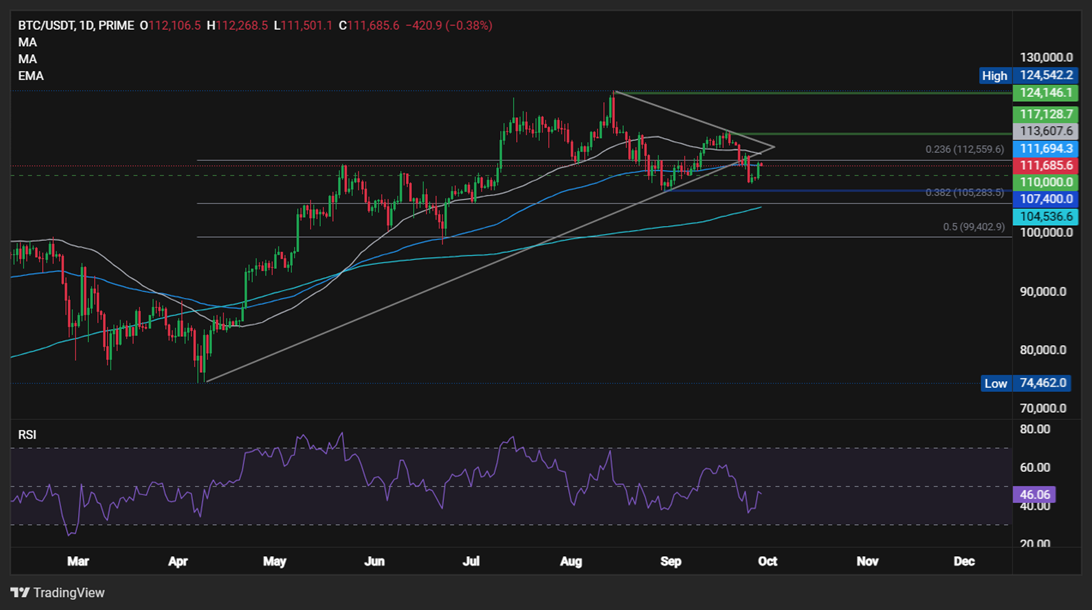 After Bitcoin&rsquo;s Worst Week in a Month, Is &ldquo;Uptober&rdquo; Starting?&nbsp; - BTCUSD 29092025