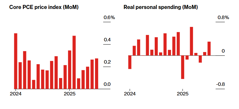 Bitcoin drops to 108k. Will seasonality, macro data, and whales fuel a deeper decline?&nbsp; - Core PCE 01092025
