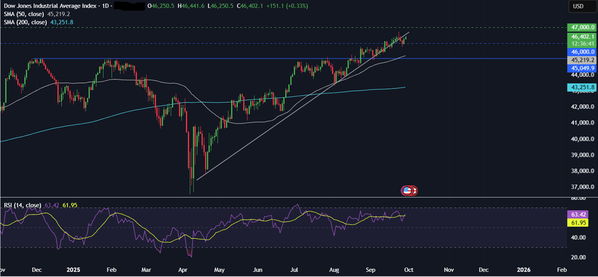 Week ahead: NFP, US Gov Shutdown, ISM Manufacturing PMI, EZ CPI, RBA rate decision&nbsp; - DJIA 29092025